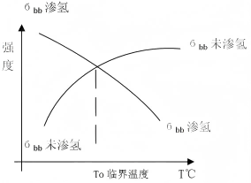 大型鍛件白點(diǎn)的形成原因、預(yù)防與愈合曲線圖(1).png