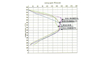 YIY-PAG的主要優(yōu)點(diǎn)